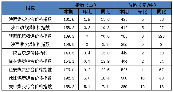 表1：陕西煤炭价格指数.png