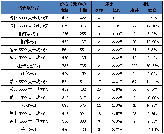 表2：陕西煤炭代表规格品价格.png
