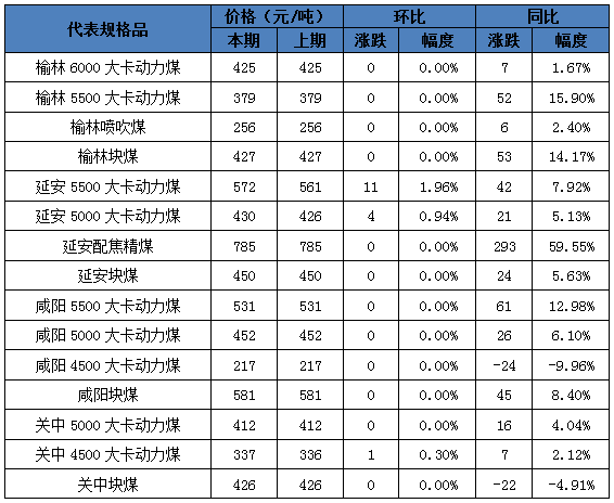 表2：陕西煤炭代表规格品价格.png