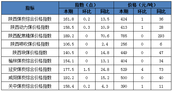 表1：陕西煤炭价格指数.png