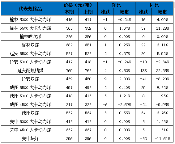 2、表2：陕西煤炭代表规格品价格.png