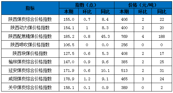 1、表1：陕西煤炭价格指数.png