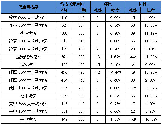 2、表2：陕西煤炭代表规格品价格.png