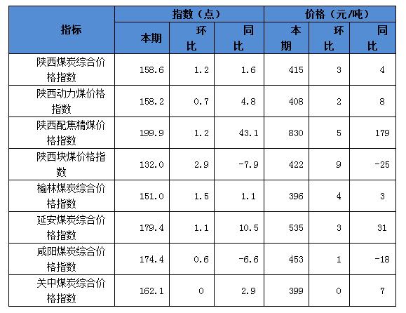 1、表1：陕西煤炭价格指数.jpg
