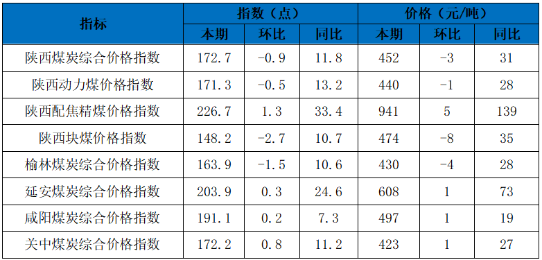 1、表1：陕西煤炭价格指数.png